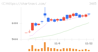 ケイアイスター不動産(3465)の日足チャート