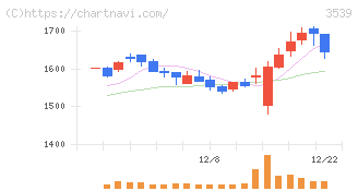 ＪＭホールディングス(3539)の日足チャート