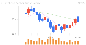 リネットジャパングループ(3556)の日足チャート
