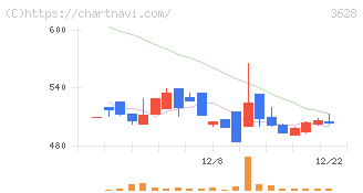 データホライゾン(3628)の日足チャート