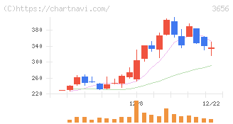 ＫＬａｂ(3656)の日足チャート
