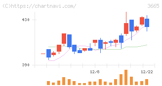 エニグモ(3665)の日足チャート