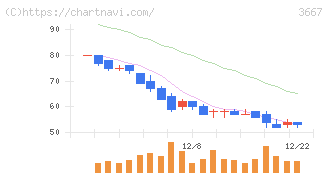 ｅｎｉｓｈ(3667)の日足チャート