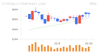 北里コーポレーション(368A)の日足チャート