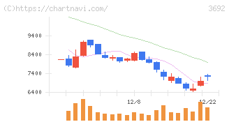 ＦＦＲＩセキュリティ(3692)の日足チャート
