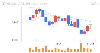 エータイ(369A)の日足チャート