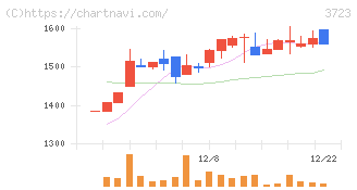 日本ファルコム(3723)の日足チャート