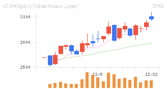 セック(3741)の日足チャート