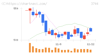 サイオス(3744)の日足チャート