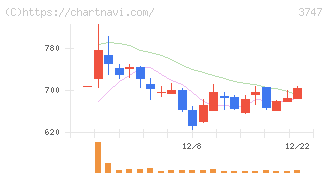インタートレード(3747)の日足チャート