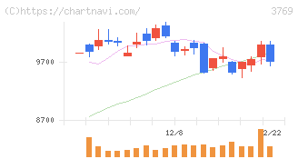ＧＭＯペイメントゲートウェイ(3769)の日足チャート