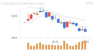 さくらインターネット(3778)の日足チャート