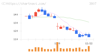 フィスコ(3807)の日足チャート