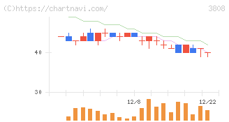 オーケーウェブ(3808)の日足チャート