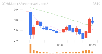サイバーステップホールディングス(3810)の日足チャート