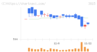 メディア工房(3815)の日足チャート