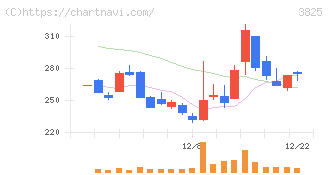 リミックスポイント(3825)の日足チャート