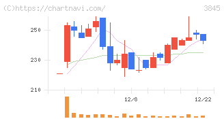アイフリークモバイル(3845)の日足チャート