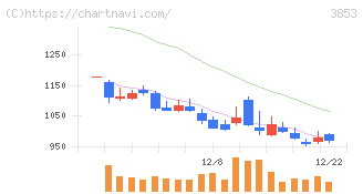 アステリア(3853)の日足チャート