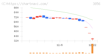Ａｂａｌａｎｃｅ(3856)の日足チャート