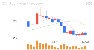 ユビキタスＡＩ(3858)の日足チャート