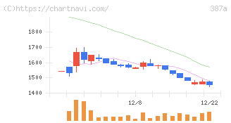 フラー(387A)の日足チャート