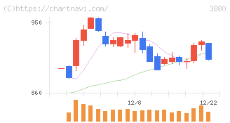 大王製紙(3880)の日足チャート