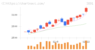 ニッポン高度紙工業(3891)の日足チャート