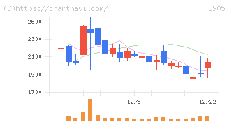 データセクション(3905)の日足チャート