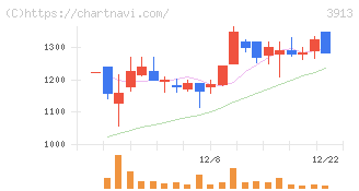 ＧｒｅｅｎＢｅｅ(3913)の日足チャート