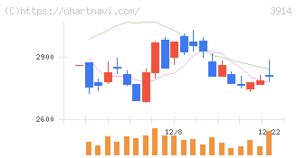 ＪＩＧ－ＳＡＷ(3914)の日足チャート