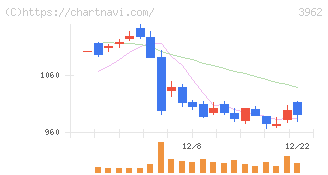 チェンジホールディングス(3962)の日足チャート
