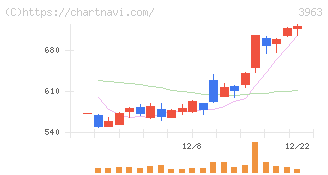 シンクロ・フード(3963)の日足チャート