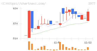 フュージョン(3977)の日足チャート