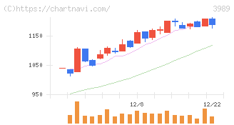 シェアリングテクノロジー(3989)の日足チャート