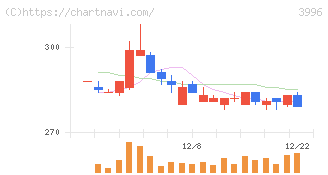 サインポスト(3996)の日足チャート
