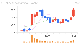 トレードワークス(3997)の日足チャート