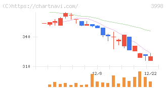 すららネット(3998)の日足チャート