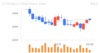 勤次郎(4013)の日足チャート