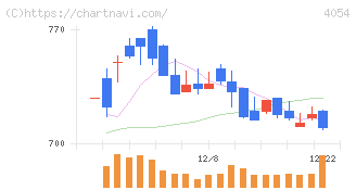 日本情報クリエイト(4054)の日足チャート