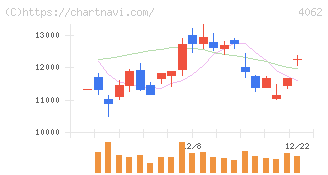 イビデン(4062)の日足チャート
