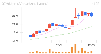 三和油化工業(4125)の日足チャート