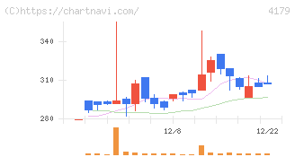 ジーネクスト(4179)の日足チャート