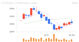 ムービン・ストラテジック・キャリア(421A)の日足チャート