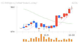 タイガースポリマー(4231)の日足チャート