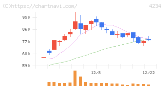 サンエー化研(4234)の日足チャート