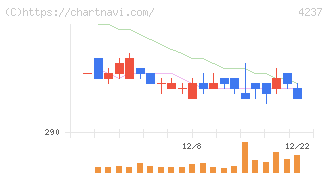 フジプレアム(4237)の日足チャート