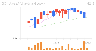 竹本容器(4248)の日足チャート