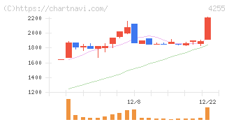ＴＨＥＣＯＯ(4255)の日足チャート