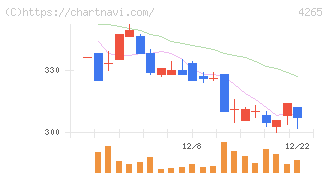 Ｉｎｓｔｉｔｕｔｉｏｎ　ｆｏｒ　ａ　Ｇｌｏｂａｌ　Ｓｏｃｉｅ(4265)の日足チャート